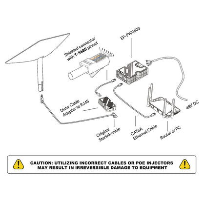 EDUP EP-PW9605 Dishy Cable to RJ45 Adapter Network Port Converter for Starlink