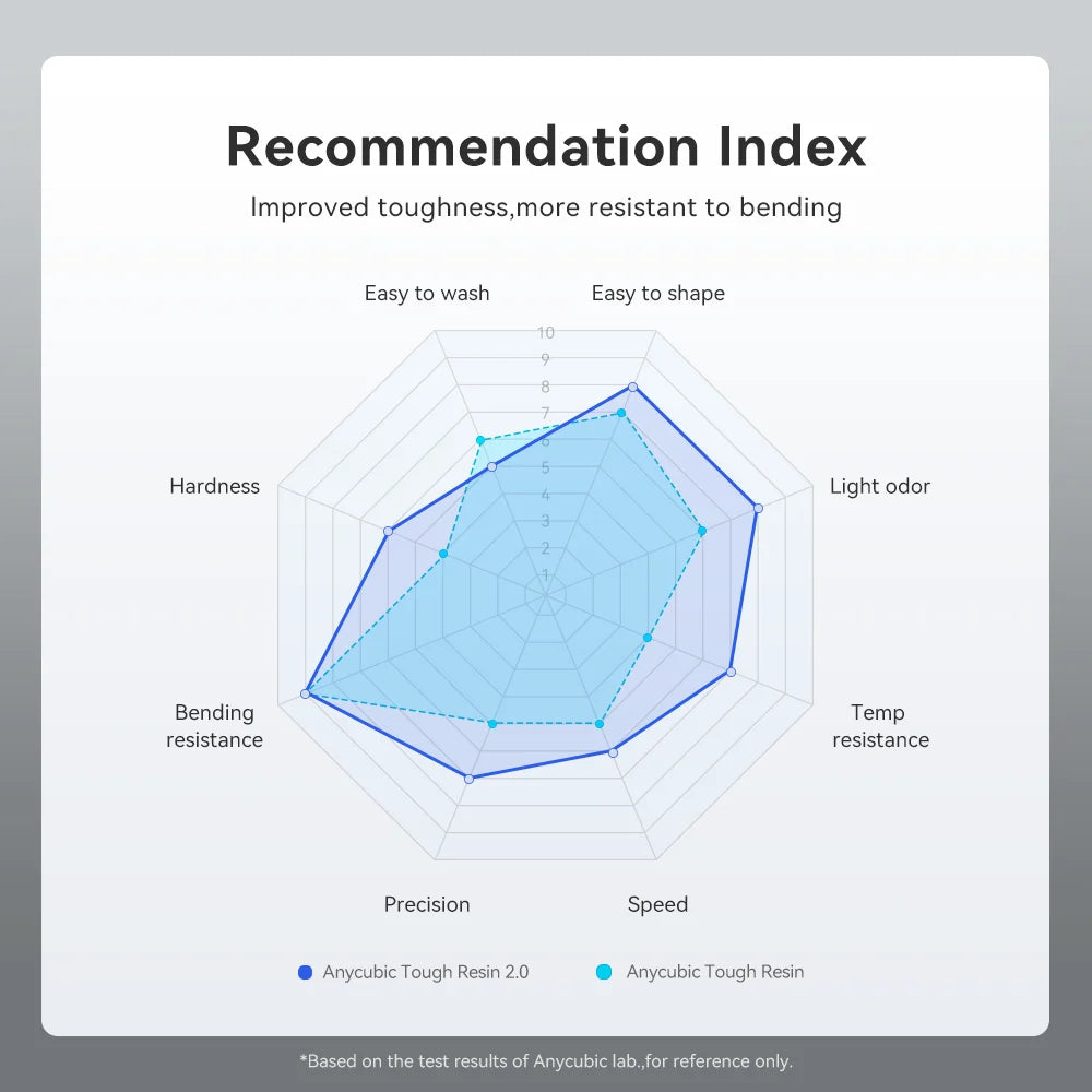 Newest UV Resin ANYCUBIC UV Tough Resin 2.0 Flexible 3D Printing Material For Photon Mono (X)LCD 3D Printer 365-405nm