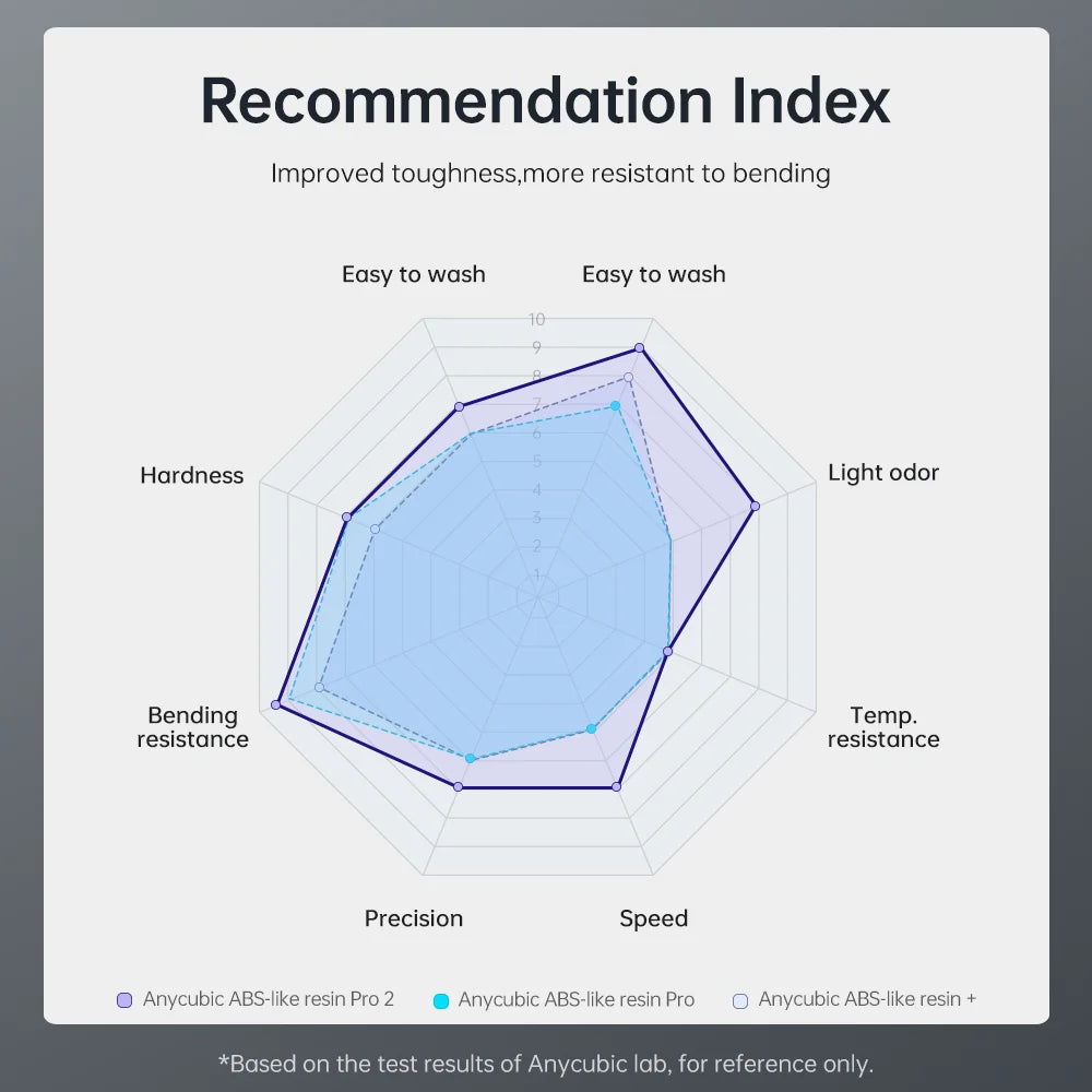 New 2 pieces/lot ANYCUBIC ABS Like+ UV Curing 405nm Standard Photopolymer Resin ABS 3D Resin High Precision for LCD