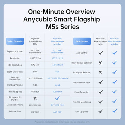 ANYCUBIC Photon Mono M5s Pro 10.1'' 14K High Speed LCD Resin 3D Printer Leveling Free Up to 150mm/h Impressora 3D