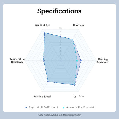 ANYCUBIC PLA+ 3D Printer Filament 1.75mm 1KG/Roll High Precision Pla Plus 3D Printing Material Plastic Rubber Consumables