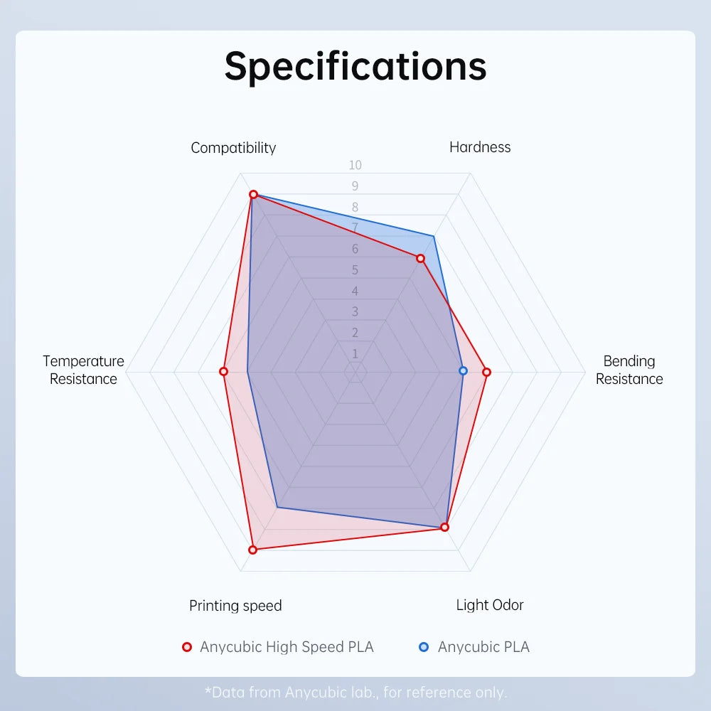 ANYCUBIC High-Speed PLA Filament 1.75mm Plastic For 3D Printer 1kg/Roll Rubber Consumables Material for ANYCUBIC Kobra 2 Series