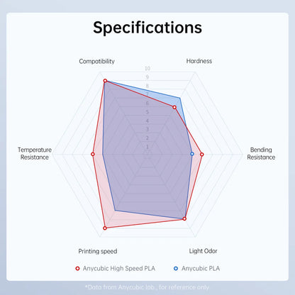 ANYCUBIC High-Speed PLA Filament 1.75mm Plastic For 3D Printer 1kg/Roll Rubber Consumables Material for ANYCUBIC Kobra 2 Series