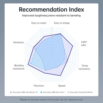Newest ANYCUBIC ABS-Like Resin V2 Water-Washable 405nm Photopolymer Resin ABS 3D Resin High Precision for LCD 3D Printer