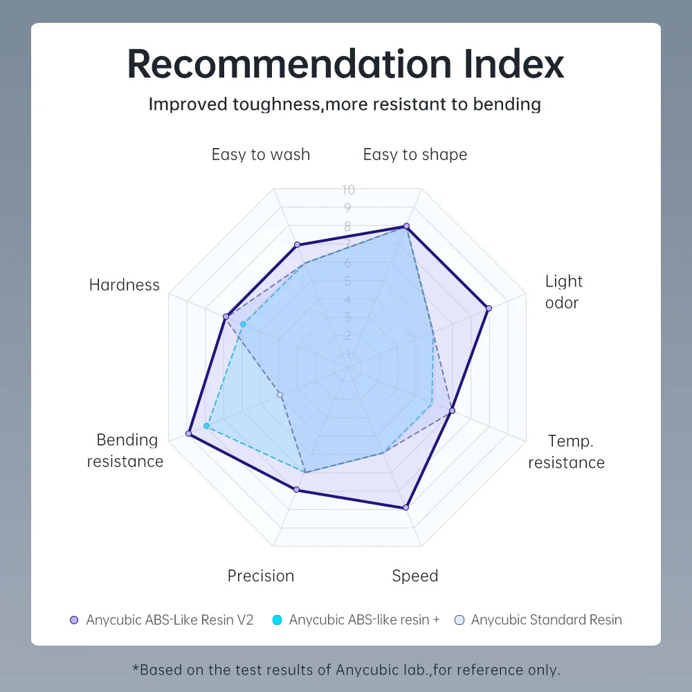 ANYCUBIC Buy 2kg Get 3kg ABS-Like Resin V2 Water-Washable 405nm Photopolymer Resin 3D Resin High Precision for LCD 3D Printer