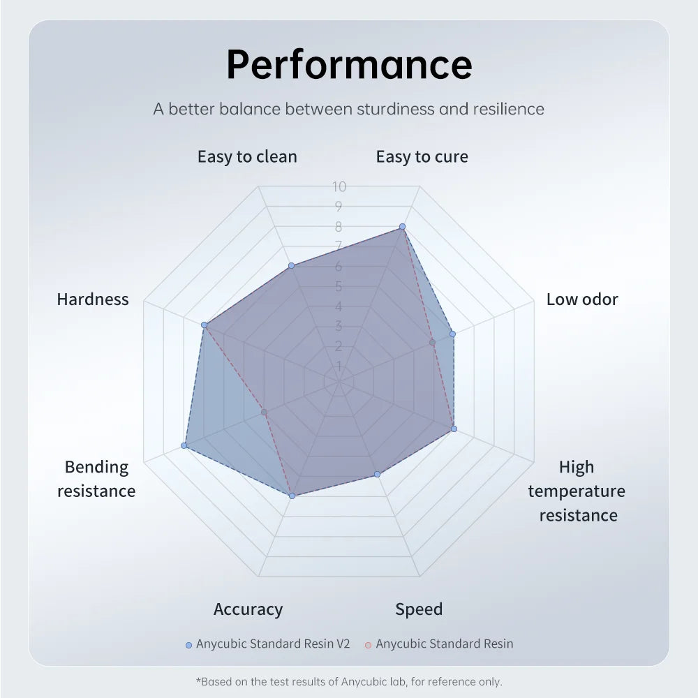 ANYCUBIC 405nm UV Standard Resin / Standard Resin V2 For Photon 3D Printer Mono X Printing Material LCD UV Sensitive Normal 1kg