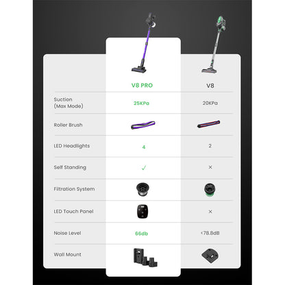 Vactidy V8 Pro Cordless Vacuum Cleaner, 25kPa Powerful Suction, Cyclonic Filtration System, 500ml Dust Cup, LED Touch Display, 180° Rotatable Brush Head, 35min Runtime, Self-Standing Design