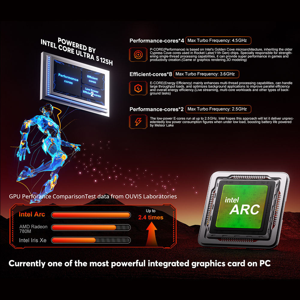 (AI PC) OUVIS F1A Mini Gaming PC, Intel AI Boost Core Ultra 5 125H 14 Cores Up to 4.5GHz, 16GB DDR5 1TB NVMe SSD, 2xHDMI2.0 Type-C 4K@60Hz Triple Display, 4xUSB 3.2, WiFi 6, 2.5Gbps LAN, TDP 65W, Best Desktop PC for Machine Learning, AI Computer