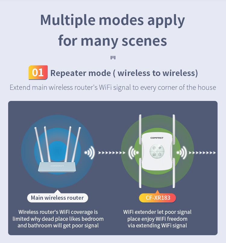 COMFAST CF-XR183 Wireless Router Repeater up to 1200M 4*2dBi Antennas WiFi Signal Repeater, WiFi 6 - US