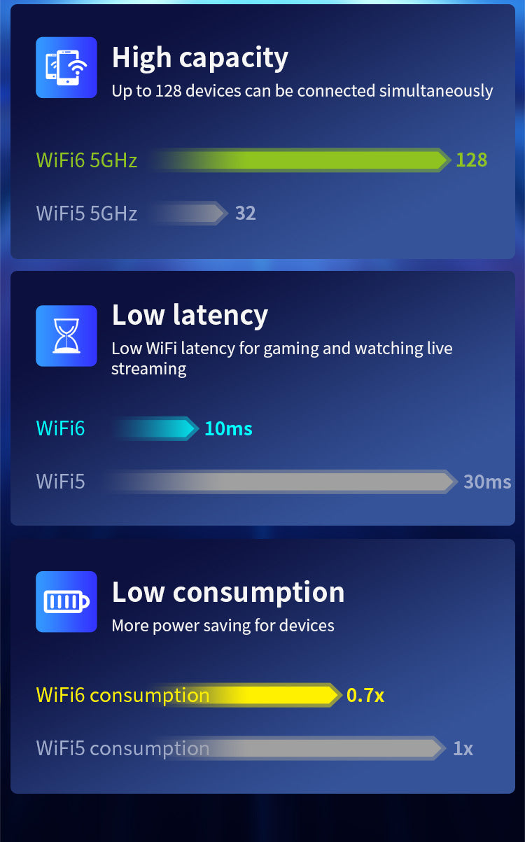 COMFAST CF-XR183 Wireless Router Repeater up to 1200M 4*2dBi Antennas WiFi Signal Repeater, WiFi 6 - US