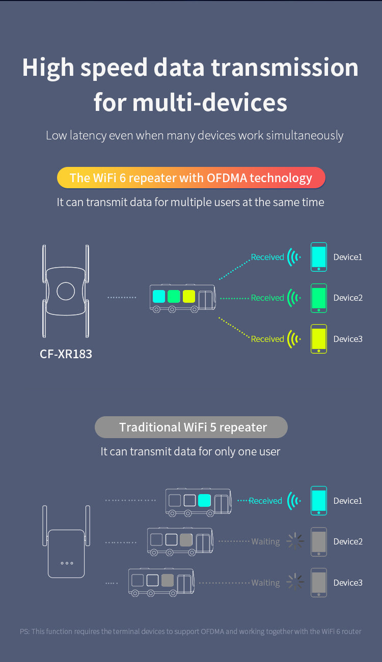 COMFAST CF-XR183 Wireless Router Repeater up to 1200M 4*2dBi Antennas WiFi Signal Repeater, WiFi 6 - US