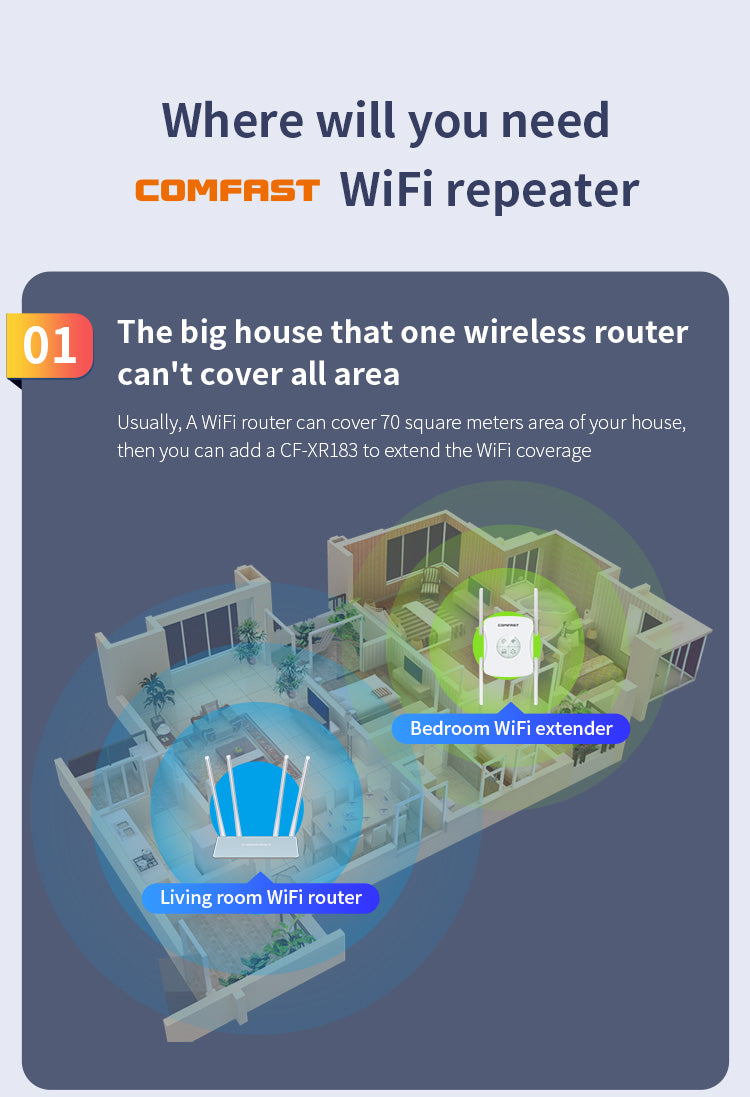 COMFAST CF-XR183 Wireless Router Repeater up to 1200M 4*2dBi Antennas WiFi Signal Repeater, WiFi 6 - US