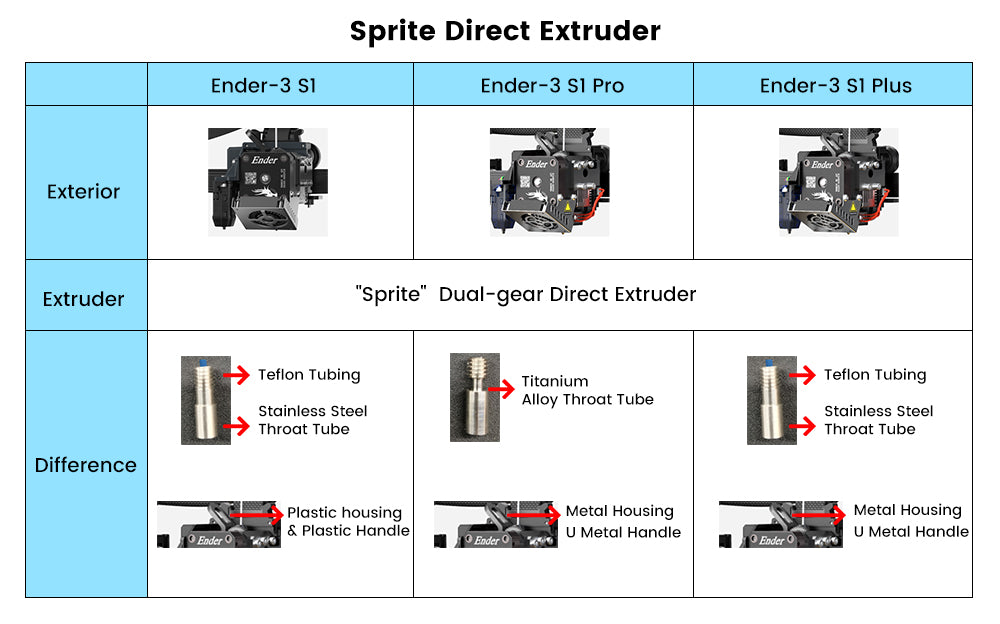Impresora 3D Creality Ender-3 S1 Plus, extrusor directo de doble engranaje Sprite, nivelación automática CR-Touch, sincronización de doble eje Z, pantalla táctil de 4,3 pulgadas, 300*300*300 mm
