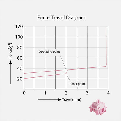 Akko Stellar Rose Linear Switch (45pcs)