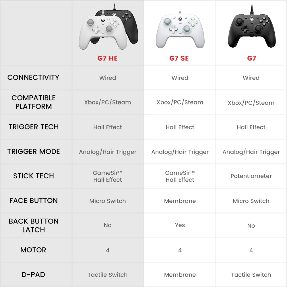 GameSir-G7 HE Kabelgebundener Gamecontroller, 1 Monat kostenlose XGPU, Hall-Effekt-Sticks, Hall-Trigger, magnetisch austauschbare Frontplatte – Schwarz