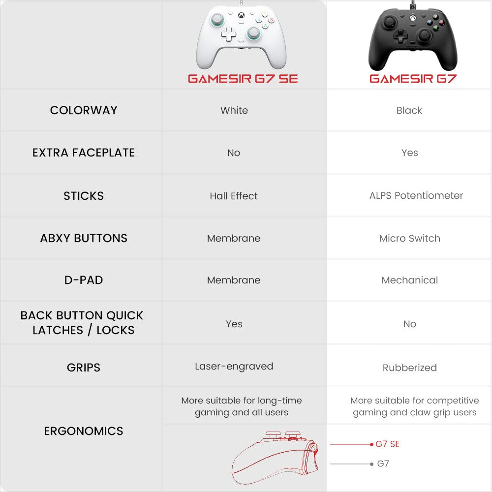 [Certificado para Xbox] Mando con cable Gamesir G7 SE con joysticks de efecto Hall y 1 mes de XGPU gratis.