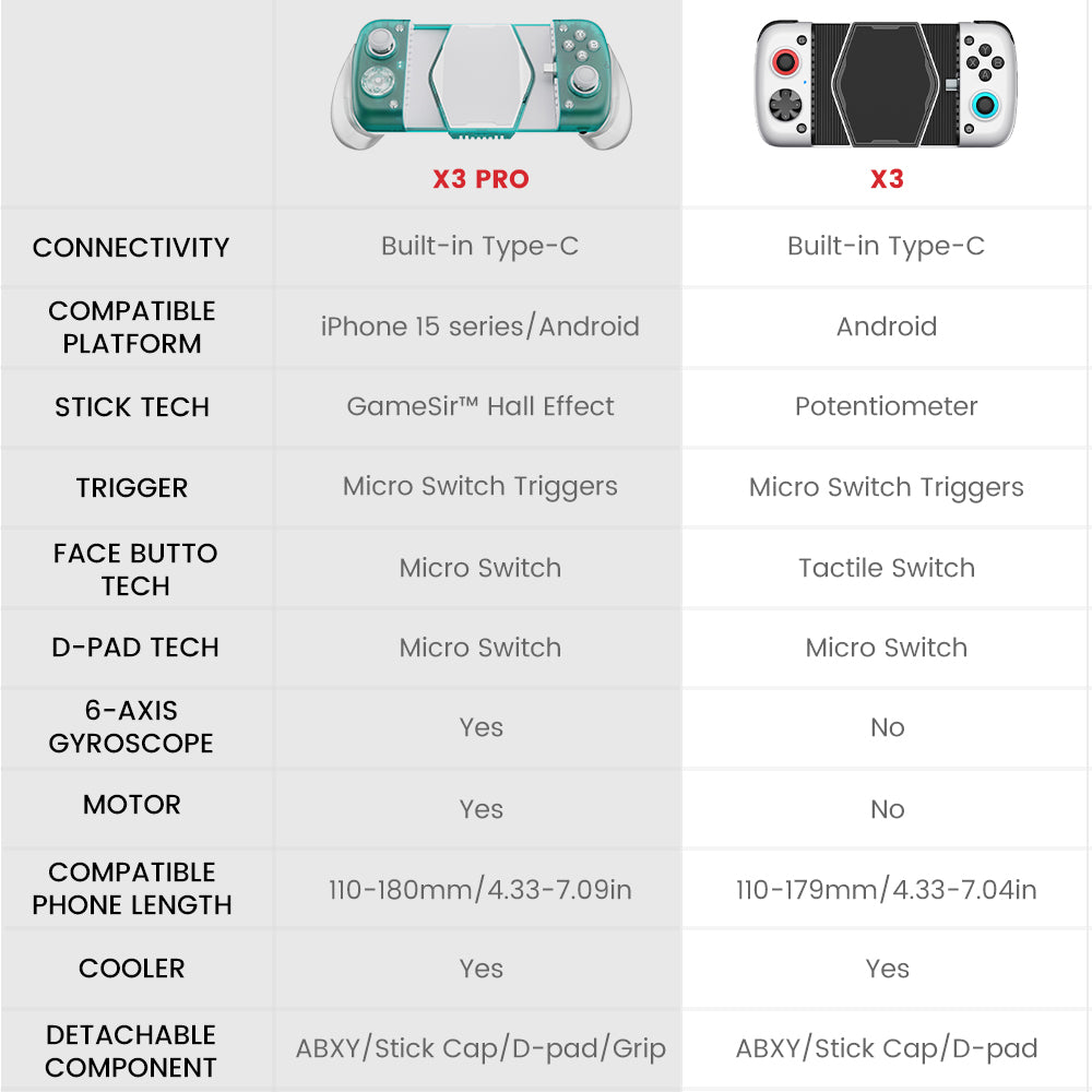 GameSir X3 Pro Mando para Juegos Móviles Tipo-C, Ventilador de Refrigeración, Joysticks con Efecto Hall, Doble Motor de Vibración, Giroscopio de 6 Ejes, Compatible con iPhone 15 Series y Android
