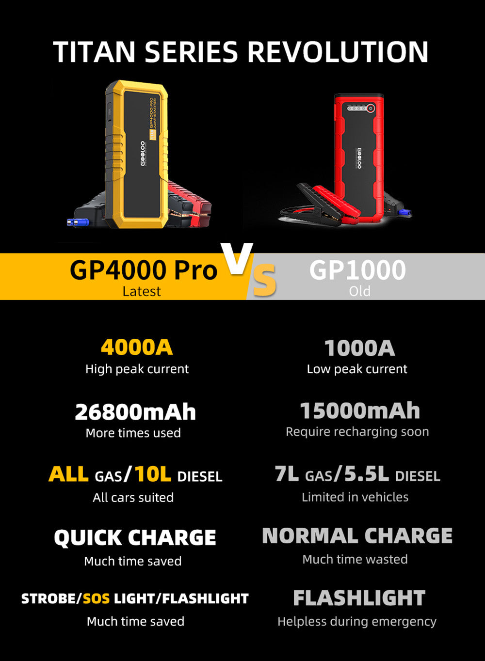 GOOLOO GP4000 PRO Jump Starter, 26800mAh Power Bank, 4000A Peak, 15V 10A DC Output, 1W White LED, 10L Diesel