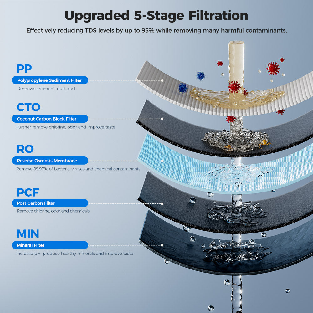 Filtro de ósmosis inversa Hydrofast HF01 con filtración de 5 etapas, fácil reemplazo para purificadores de agua B100 y C100.