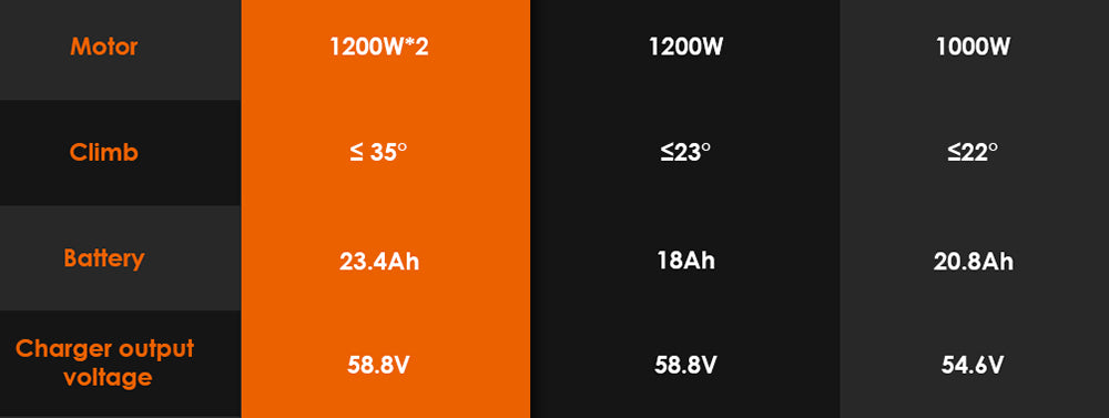 Patinete eléctrico todoterreno KuKirin G3 Pro 2024, versión con motor de 1200 W*2, neumáticos de 10 pulgadas, batería extraíble de 52 V y 23,2 Ah, autonomía de 80 km, velocidad máxima de 65 km/h, sistema de doble amortiguación hidráulica, resistencia al agua IP54 y doble freno hidráulico.
