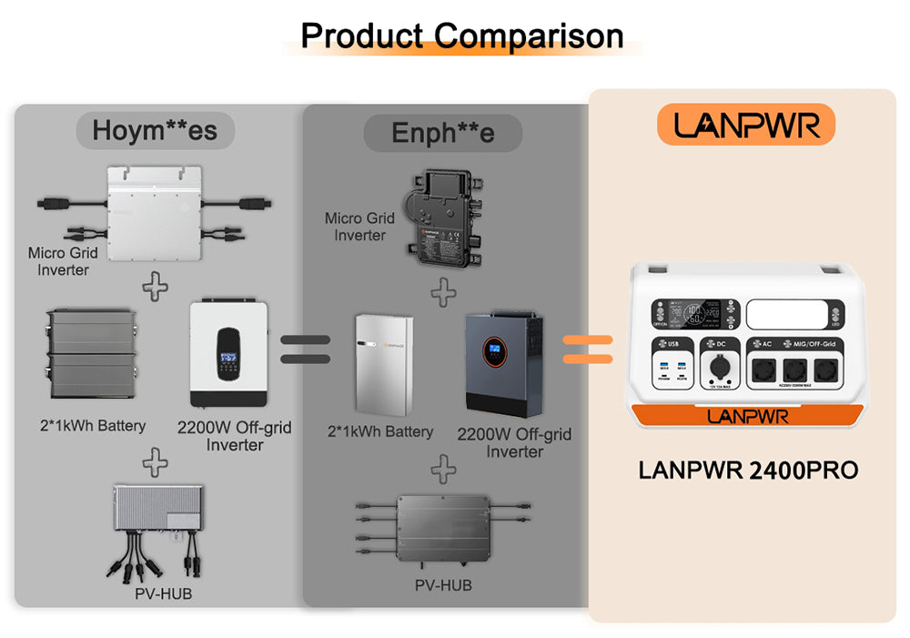 LANPWR 2400 Pro Balcony Solar System, 2200W 2040Wh Power Station with On-grid Inverter, 3 AC Outputs