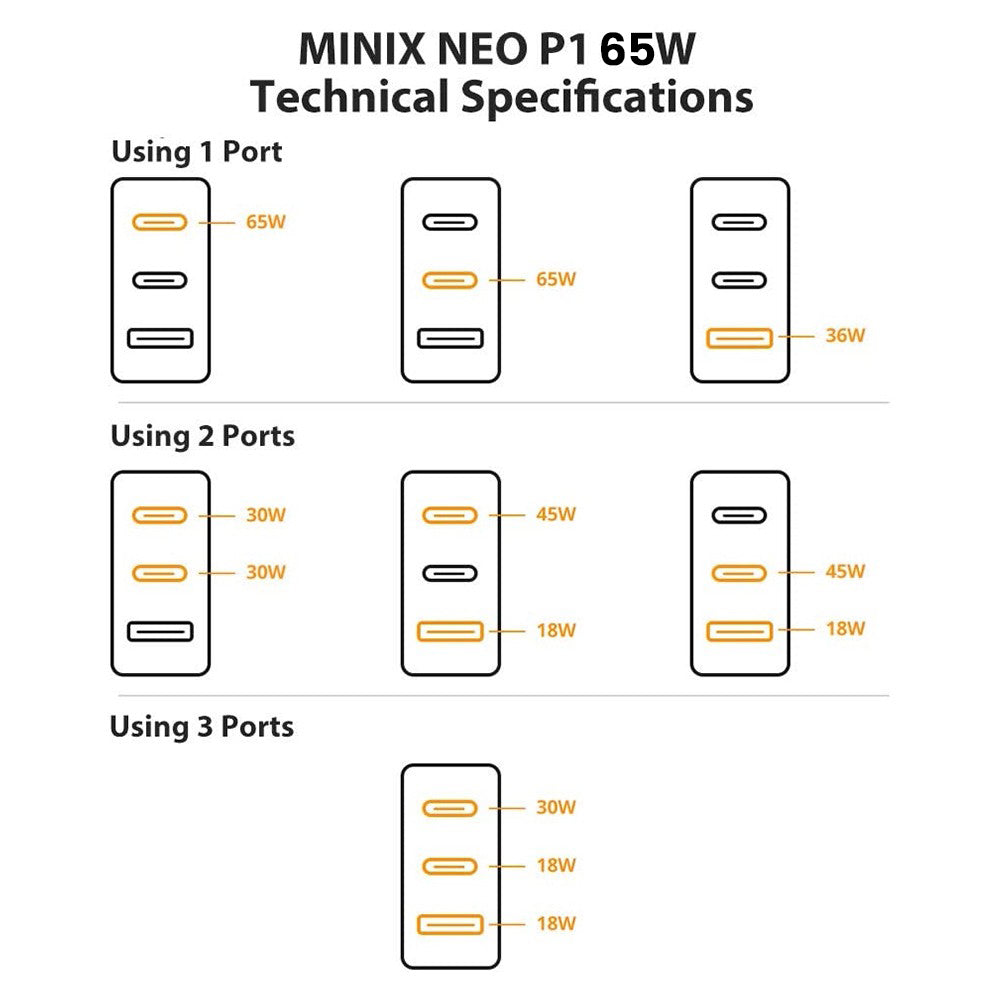 MINIX P1 GaN Quick Charger 65W Max Output, 1*USB-A, 2*USB-C Ports