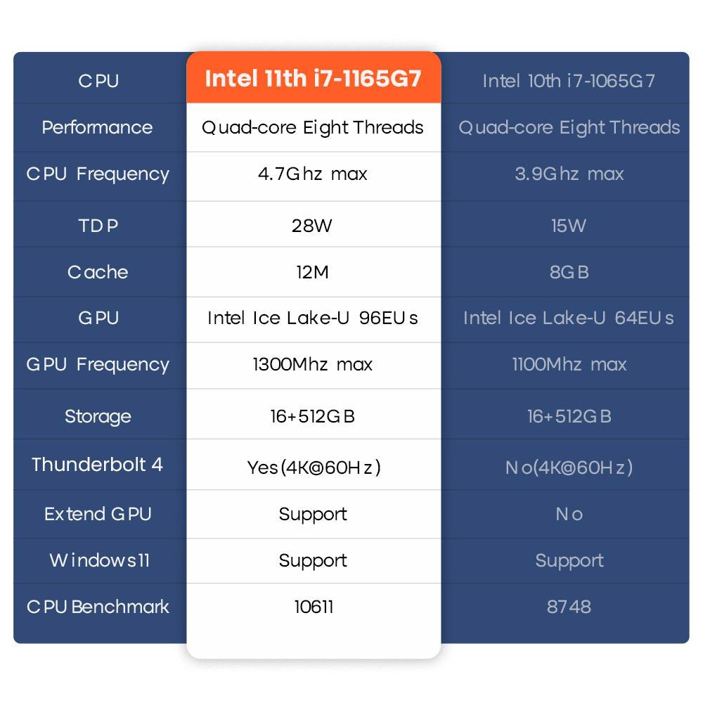 Ninkear M11 Mini PC Intel Core i7-1165G7 Processor, 16GB DDR4 512GB SSD, Windows 11, WiFi 6