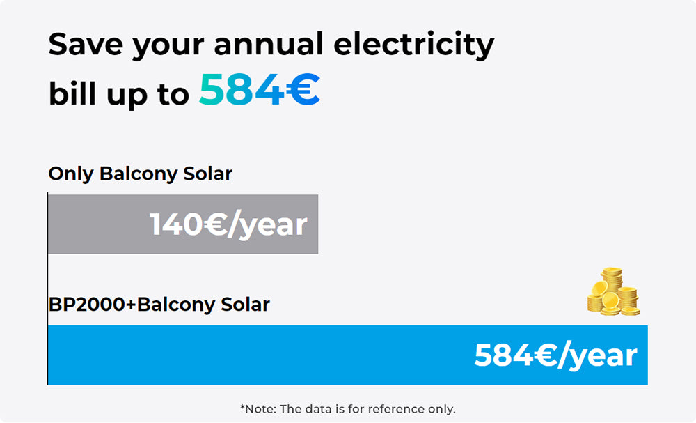 OUKITEL BP2000 Balcony Power Station, 2048Wh/640000mAh LiFePO4 Battery Solar Generator, 2200W AC Output, 2000W UPS, 1800W AC Charging, Expand Up to 7 Battery Packs, 15 Outputs, Compatible with 99% of Balcony Power Plants