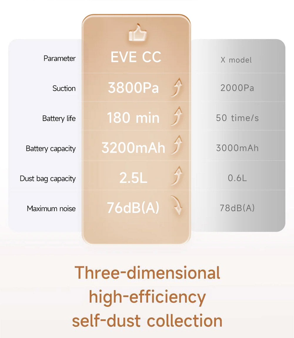 Robot Aspirador Xiaomi ROIDMI EVE CC con Recogida Automática de Polvo, Aspiración y Fregado 2 en 1, Potente Succión de 3800 Pa, Navegación Láser LDS, Batería de 3200 mAh, Autonomía de 180 Minutos, Depósito de Agua de 290 ml, Caja de Polvo de 260 ml, Control por APP - Blanco
