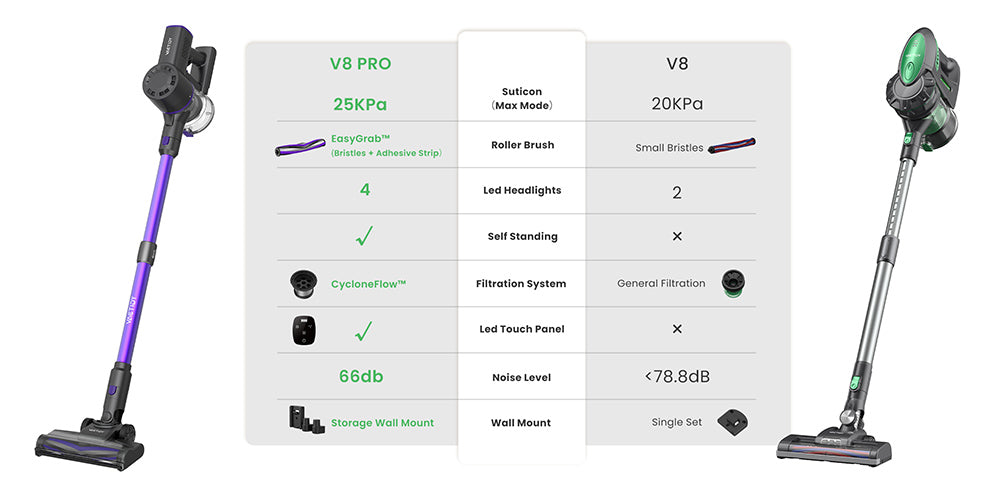 Aspiradora sin cable Vactidy V8 Pro, potente succión de 25 kPa, sistema de filtración ciclónica, depósito de polvo de 500 ml, pantalla táctil LED, cabezal de cepillo giratorio de 180°, 35 minutos de autonomía, diseño autoportante.