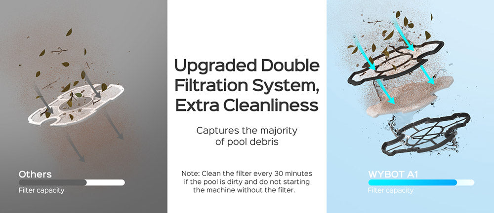 WYBOT A1 Robot Aspirador de Piscina Inalámbrico, Filtros Dobles, 120 minutos de Autonomía, Carga Rápida de 2.5 horas, para Piscinas Elevadas de Fondo Plano, Negro